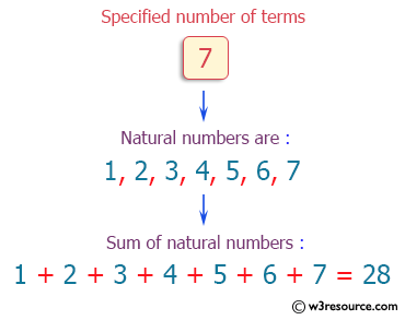 C++ Exercises: Display n terms of natural number and their sum