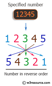 C++ Exercises: Display the number in reverse order