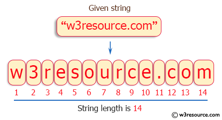 C++ Exercises: Find the length of a string without using the library function