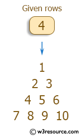 C++ Exercises: Display the pattern like a pyramid with numbers increased by 1