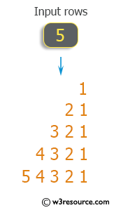 C++ Exercises: Display the pattern like right angle triangle with right justified using digits