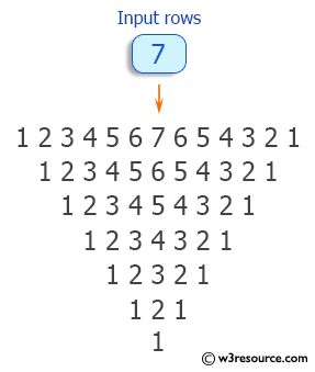 C++ Exercises: Display specified pattern for n number of rows using number