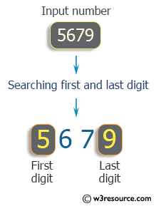 C++ Exercises: Find the first and last digit of a number