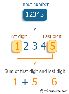 C++ Exercises: Find the sum of first and last digit of a number