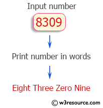 C++ Exercises: Input any number and print it in words