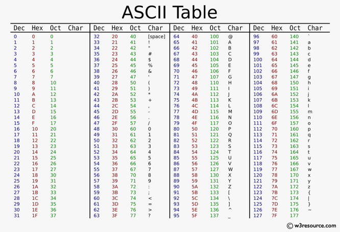 C++ Exercises: Print all ASCII character with their values