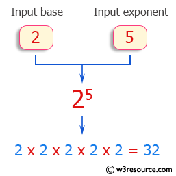 C++ Exercises: Find power of any number using for loop