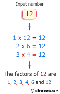 C++ Exercises: Print all factors of the number