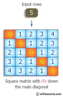 C++ Exercises: Produce a square matrix with 0's down the main diagonal