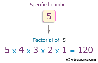 C++ Exercises: Find the factorial of a number