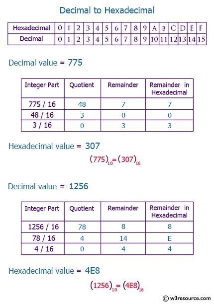 C Exercises Convert A Decimal Number To Hexadecimal Number W3resource