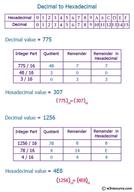 C++ Exercises: a number hexadecimal number - w3resource