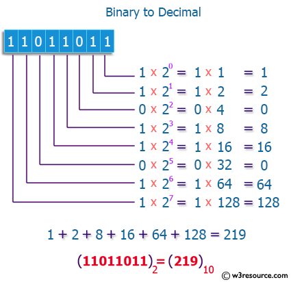 C++ Exercises: Convert a binary number to decimal number