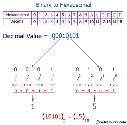 C++ Exercises: Convert a binary number to hexadecimal number
