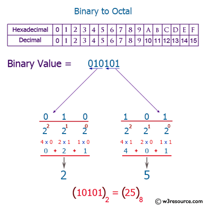 C++ Exercises: Convert a binary number to octal number