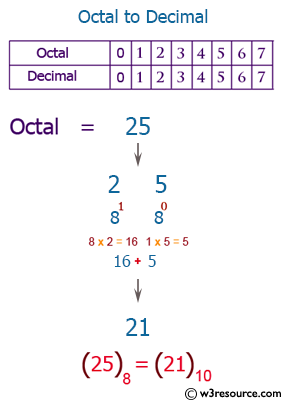 C++ Exercises: Convert a octal number to decimal number