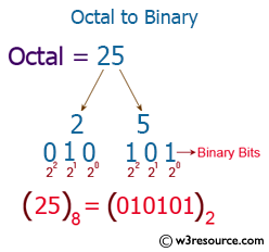 C++ Exercises: Convert a octal number to binary number