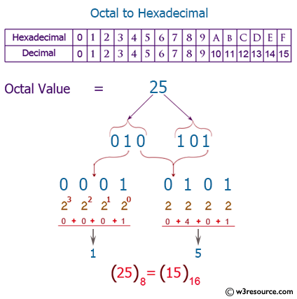 C++ Exercises: Convert a octal number to a hexadecimal number