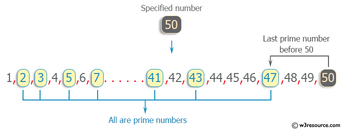 C++ Exercises: Find the last prime number occur before the entered number