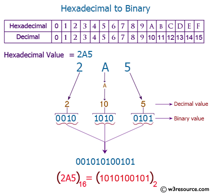 C++ Exercises: Convert hexadecimal number to binary number