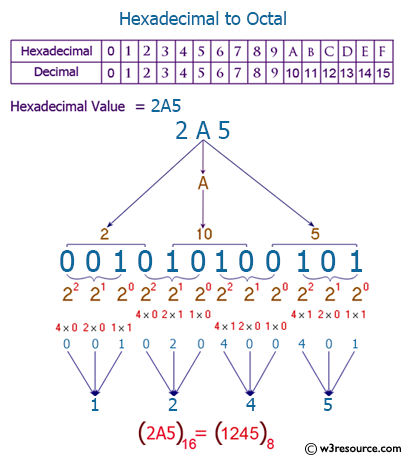 C++ Exercises: Convert a hexadecimal number to octal number