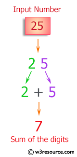 C++ Exercises: Compute the sum of the digits of an integer