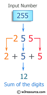 C++ Exercises: Compute the sum of the digits of an integer using function