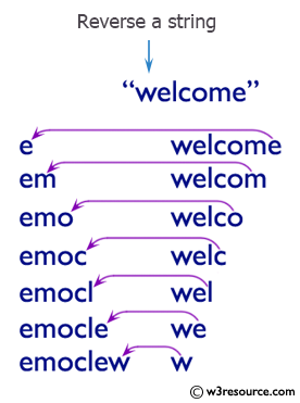 C++ Exercises: Reverse a string