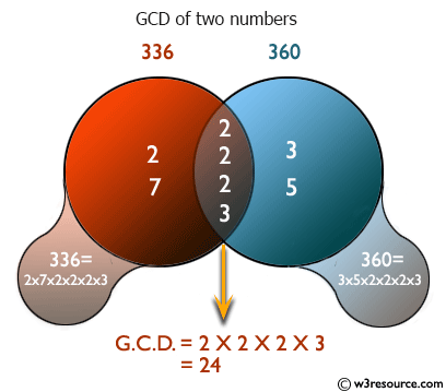 C++ Exercises: Find the Greatest Common Divisor (GCD) of two numbers
