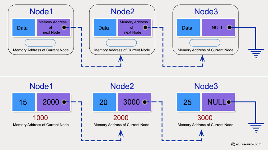 C++ Exercises: Create and display linked list