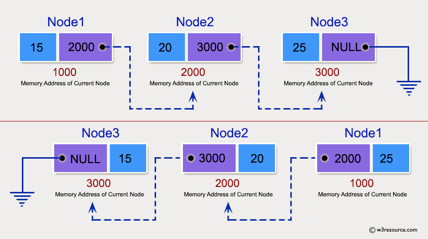 C++ Exercises: Reverse linked list.