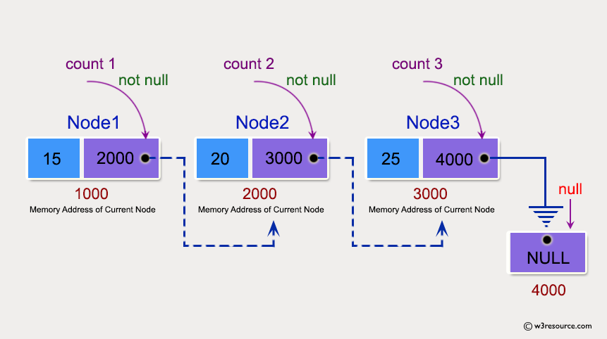 C++ Exercises: Count number of nodes in a linked list.