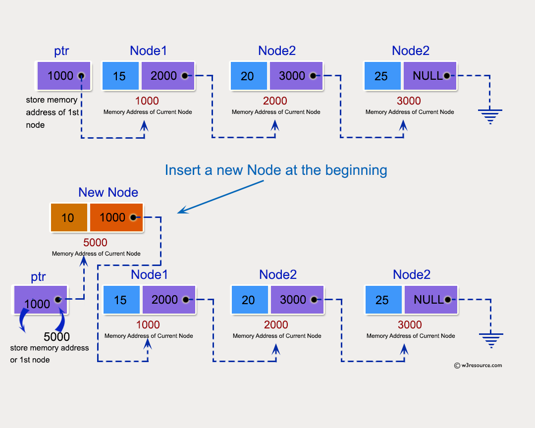 C++ Exercises: Insert a new node at the beginning of a Linked List.