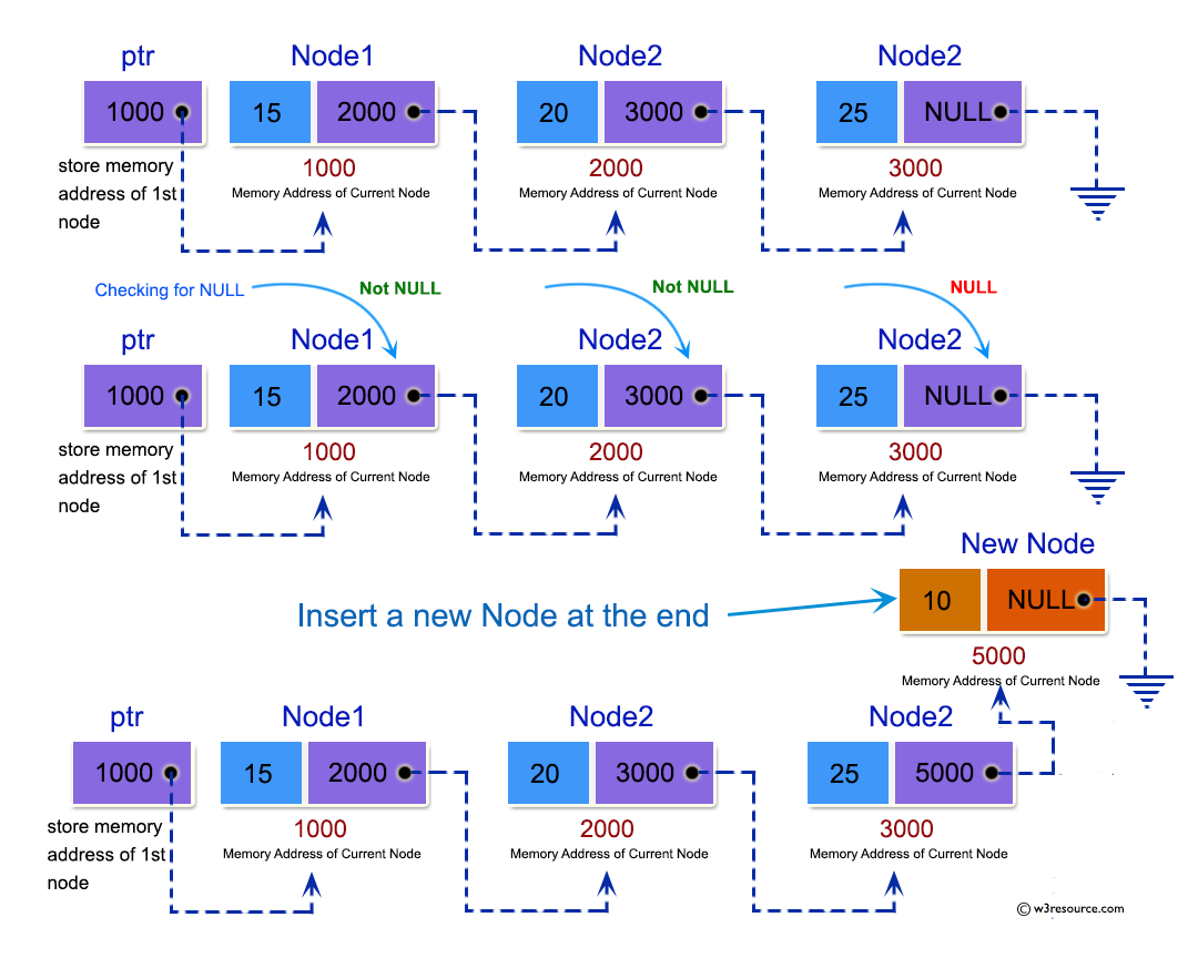 C++ Exercises: Insert a new node at the end of a Linked List.