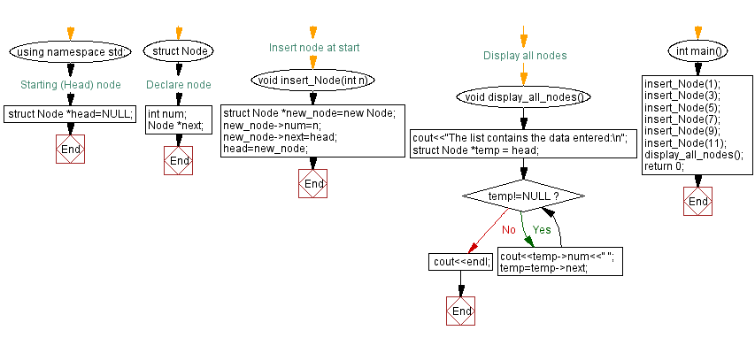 Flowchart: Create and display linked list.