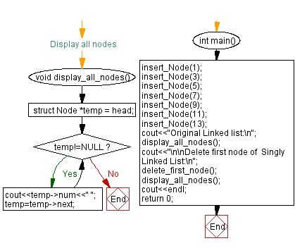 Flowchart: Delete first node of a Singly Linked List.