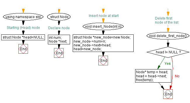 Flowchart: Delete first node of a Singly Linked List.