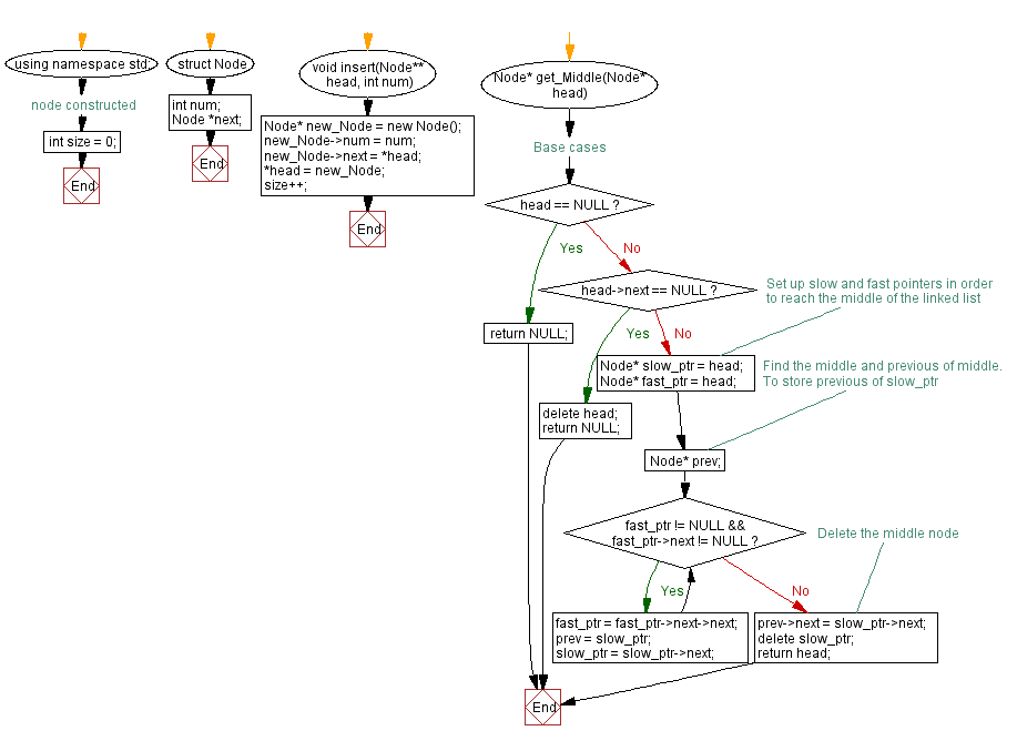 Flowchart: Delete a middle node from a Singly Linked List.