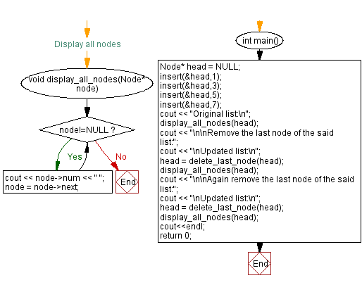 Flowchart: Delete the last node of a Singly Linked List.