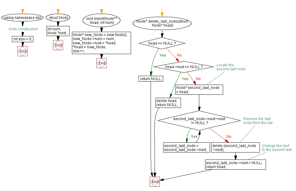 Flowchart: Delete the last node of a Singly Linked List.