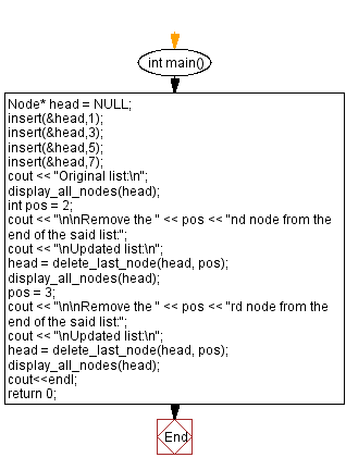 Flowchart: Delete the nth node of a Singly Linked List from end.
