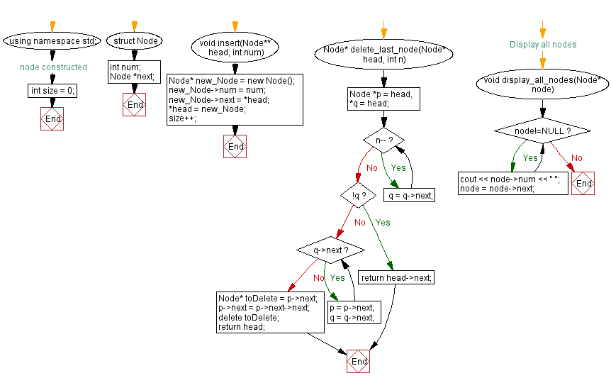 Flowchart: Delete the nth node of a Singly Linked List from end.