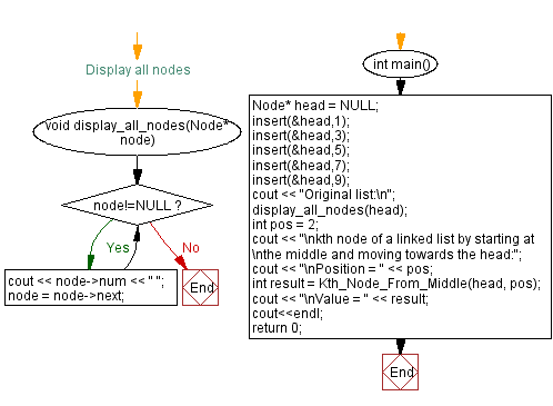 Flowchart: Kth node from the Middle towards Head of a Linked List.