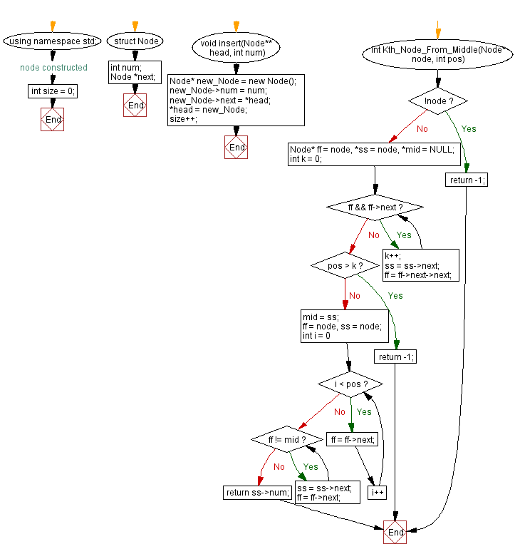 Flowchart: Kth node from the Middle towards Head of a Linked List.