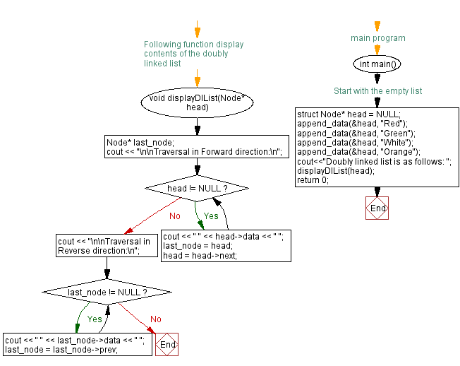 Flowchart: Create and display a doubly linked list.