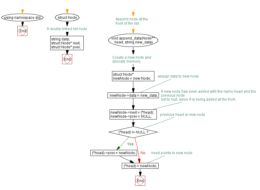 Flowchart: Create and display a doubly linked list.