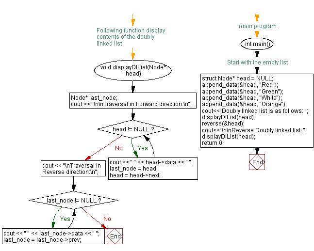 Flowchart: Reverse doubly linked list.