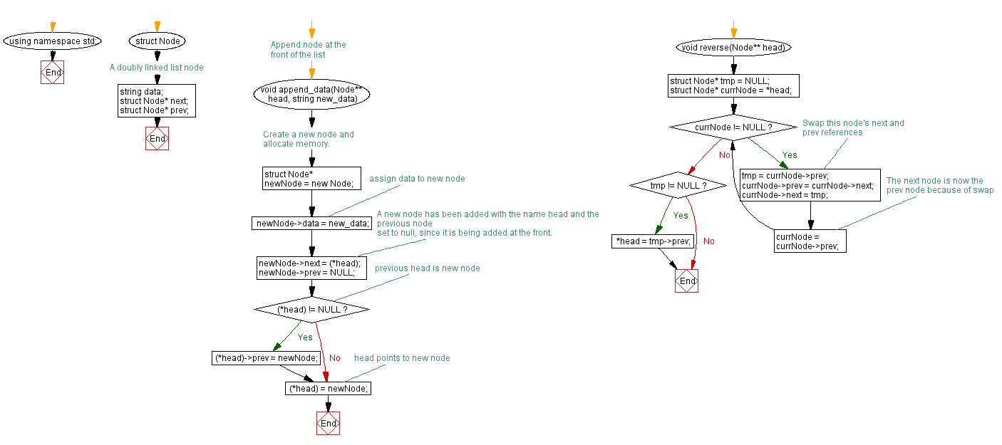 Flowchart: Reverse doubly linked list.