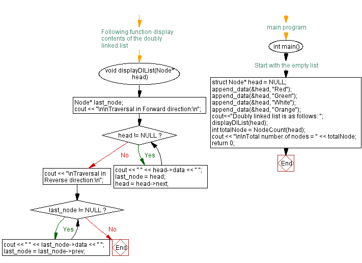 Flowchart: Count number of nodes in a doubly linked list.