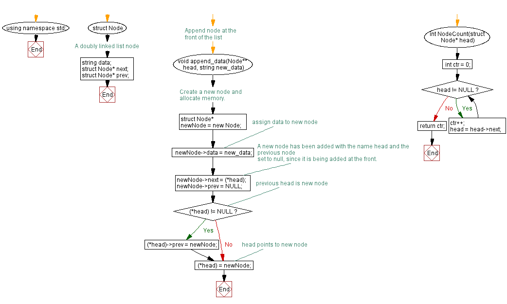 Flowchart: Count number of nodes in a doubly linked list.
